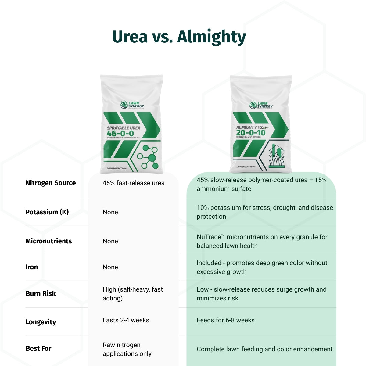46-0-0 Urea Fertilizer